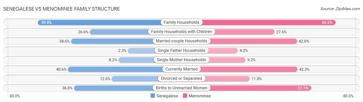 Senegalese vs Menominee Family Structure