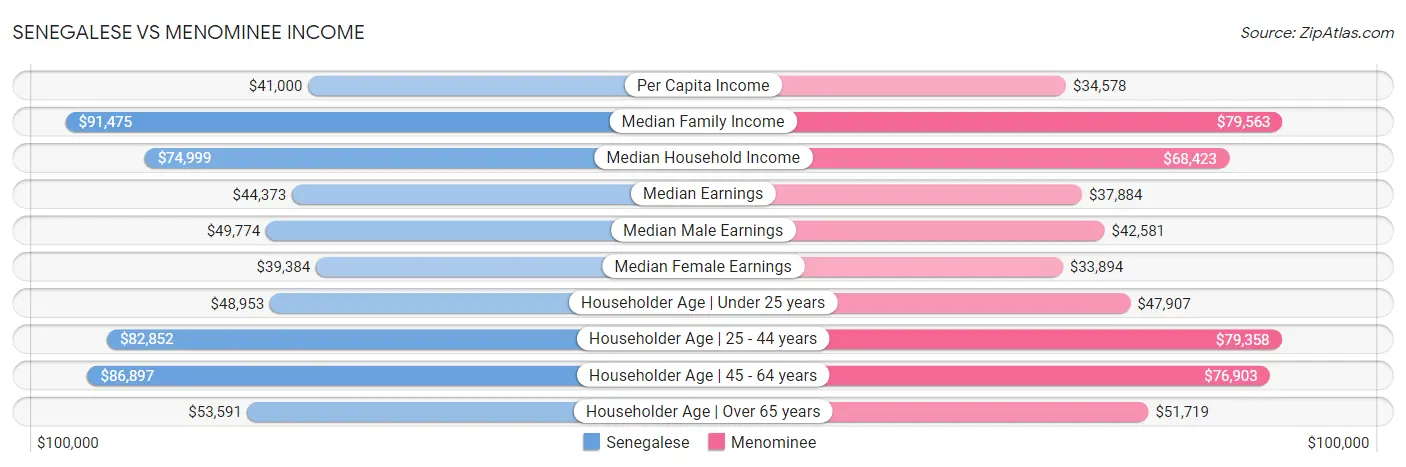 Senegalese vs Menominee Income