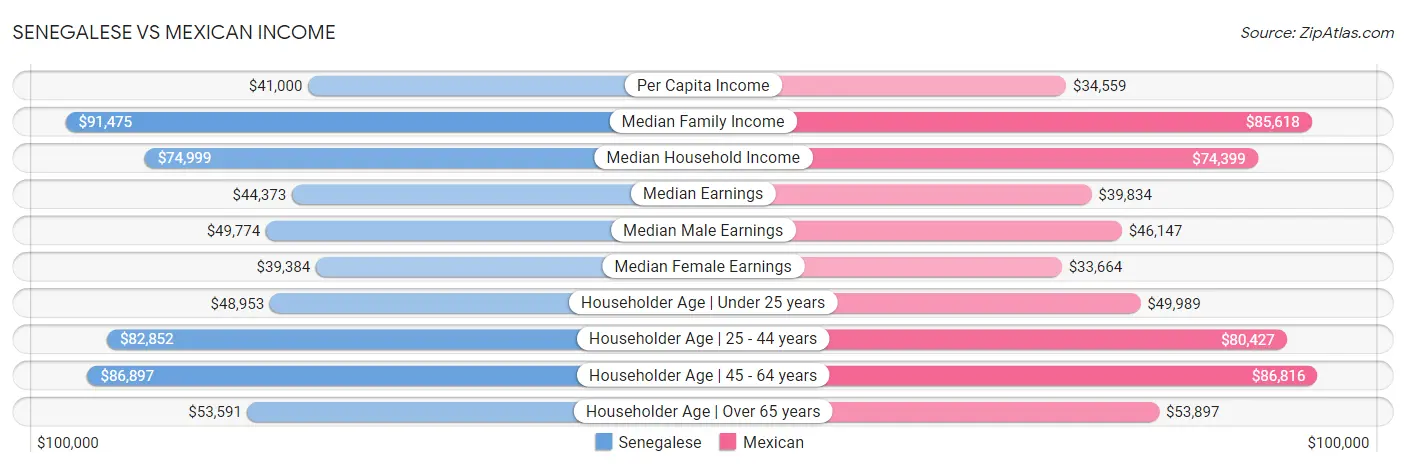 Senegalese vs Mexican Income