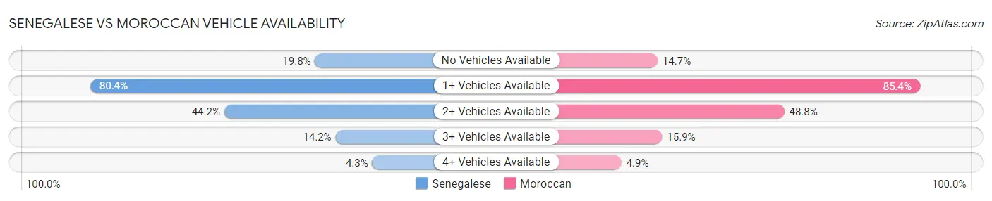 Senegalese vs Moroccan Vehicle Availability