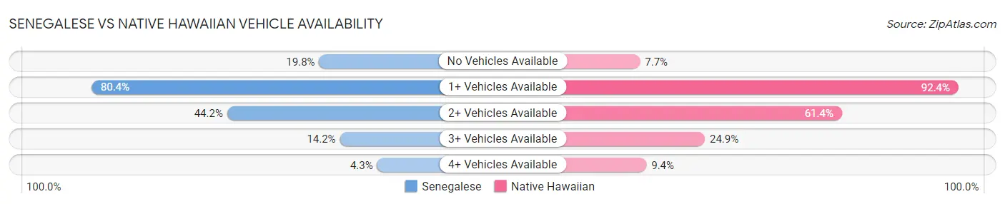 Senegalese vs Native Hawaiian Vehicle Availability