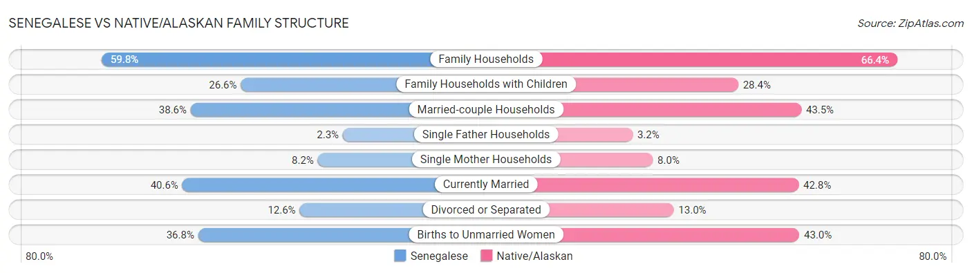 Senegalese vs Native/Alaskan Family Structure