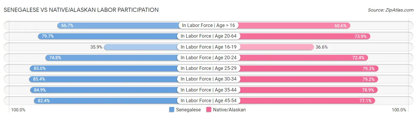 Senegalese vs Native/Alaskan Labor Participation