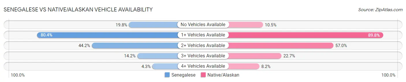Senegalese vs Native/Alaskan Vehicle Availability