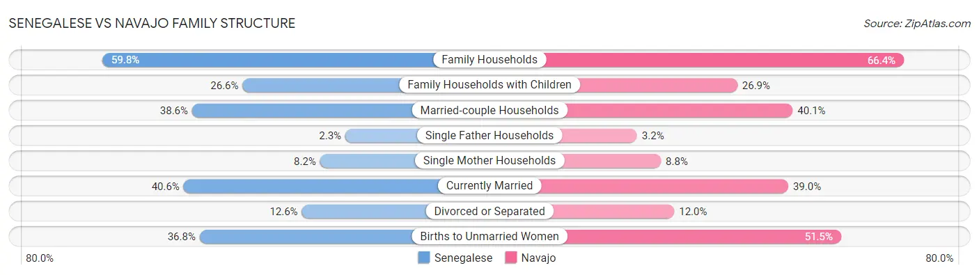 Senegalese vs Navajo Family Structure