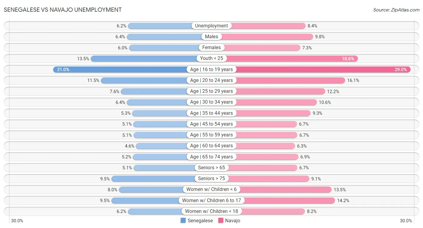 Senegalese vs Navajo Unemployment