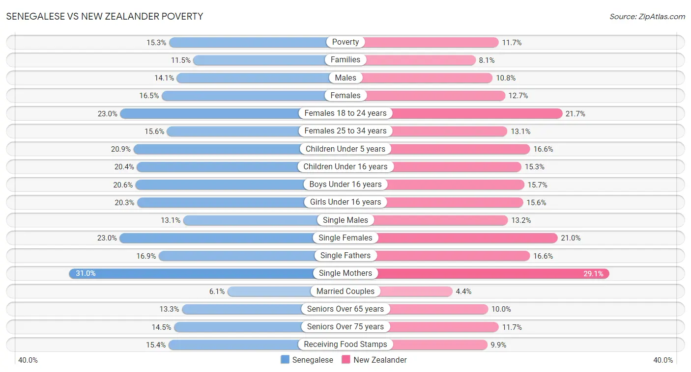 Senegalese vs New Zealander Poverty