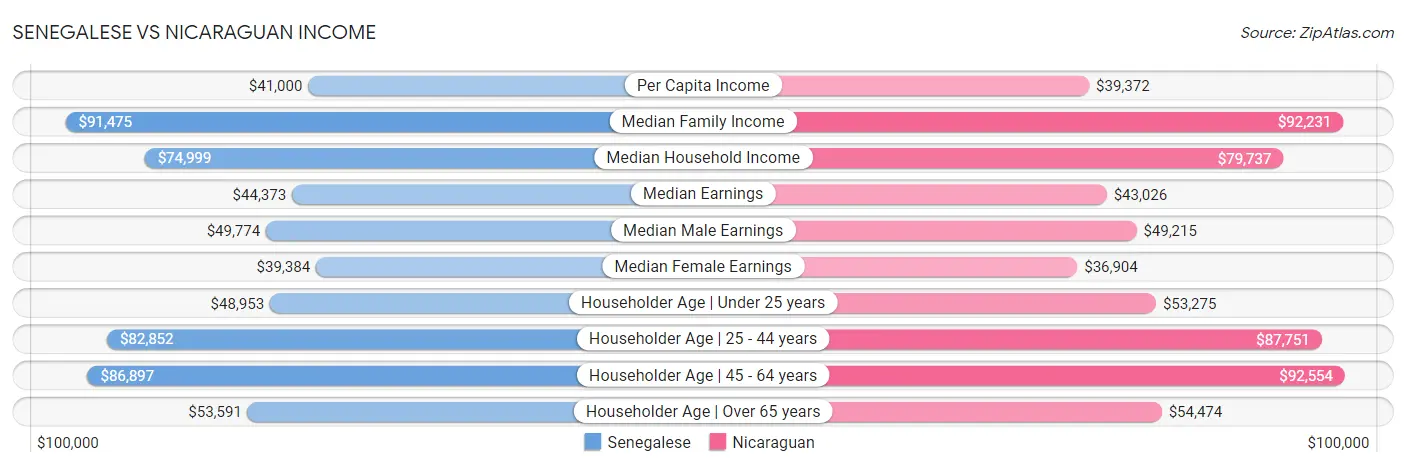 Senegalese vs Nicaraguan Income