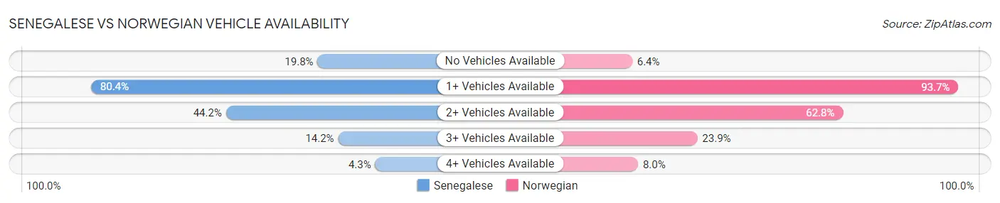 Senegalese vs Norwegian Vehicle Availability