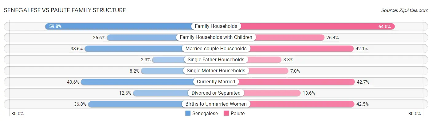 Senegalese vs Paiute Family Structure