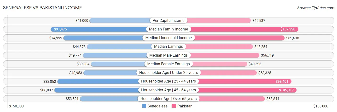 Senegalese vs Pakistani Income