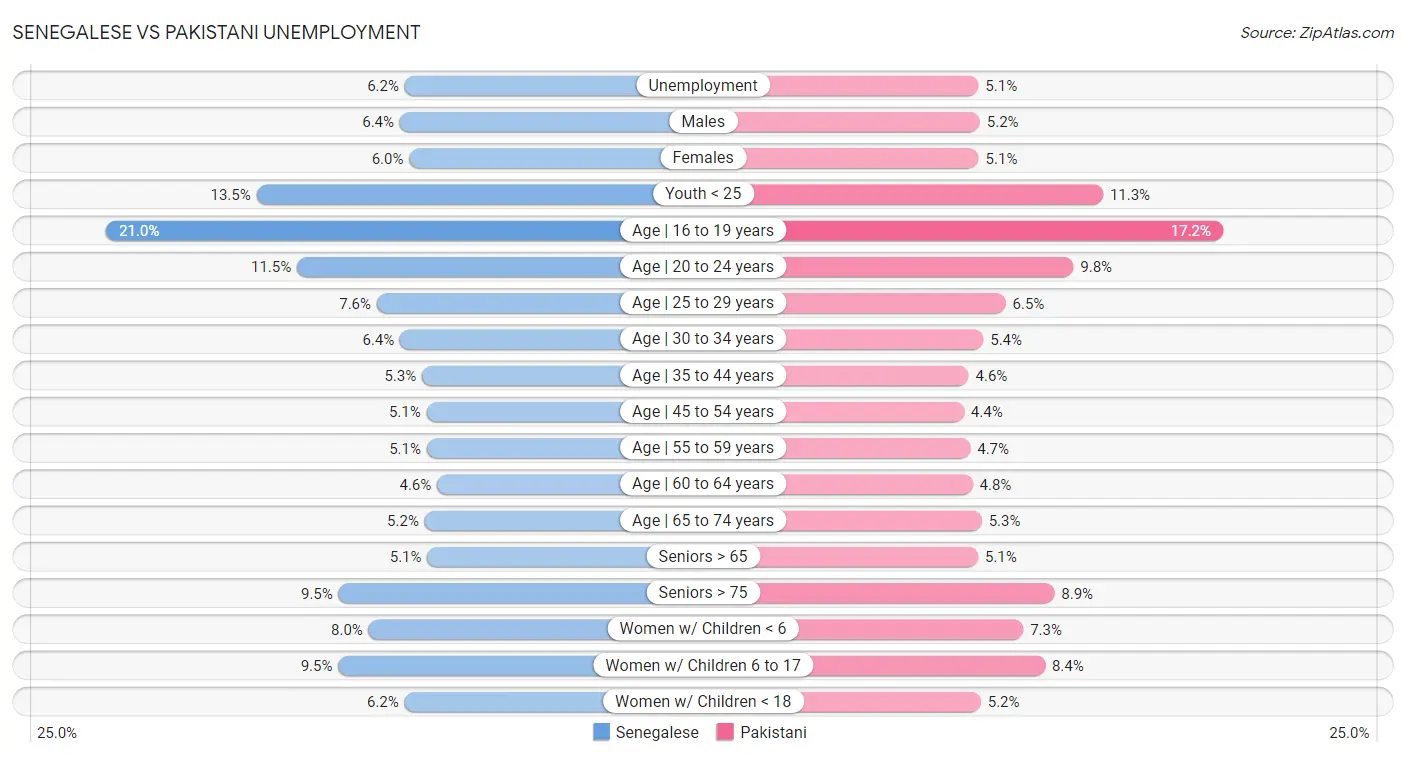 Senegalese vs Pakistani Unemployment