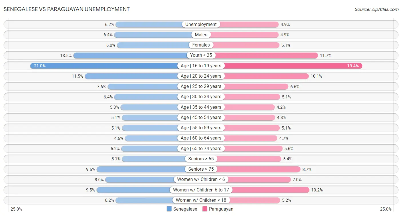 Senegalese vs Paraguayan Unemployment