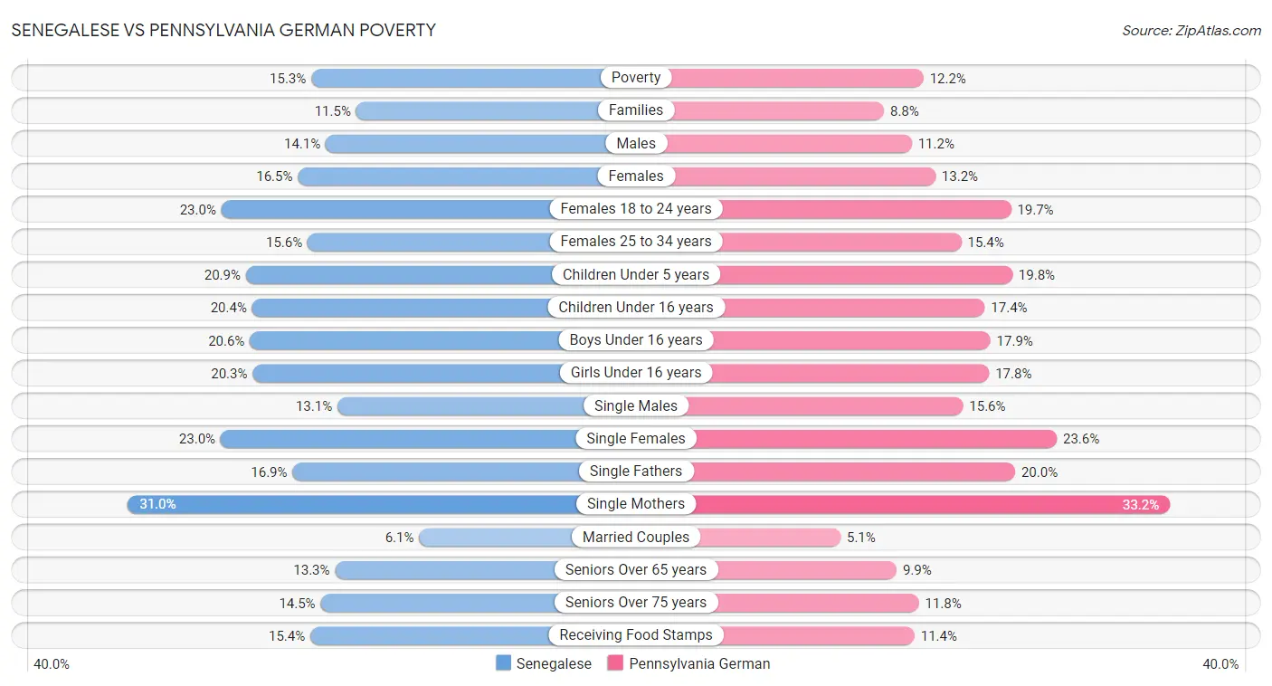 Senegalese vs Pennsylvania German Poverty