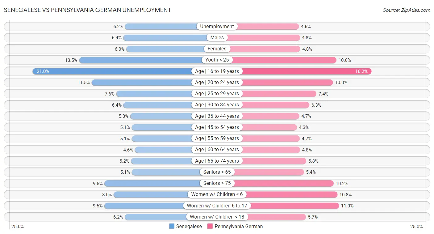 Senegalese vs Pennsylvania German Unemployment