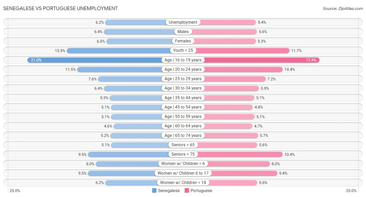 Senegalese vs Portuguese Unemployment