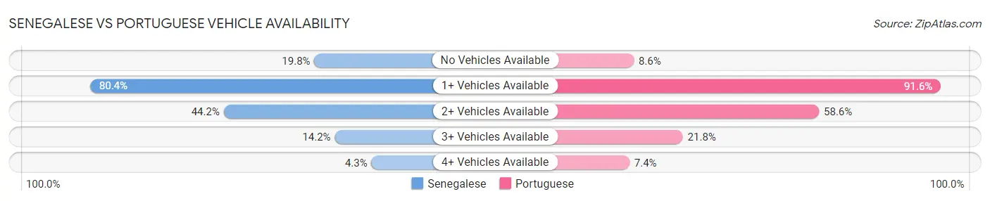 Senegalese vs Portuguese Vehicle Availability