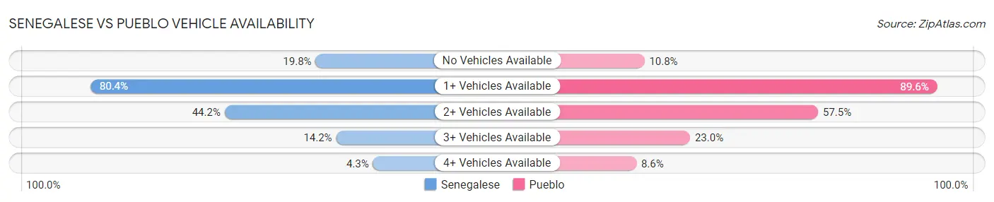 Senegalese vs Pueblo Vehicle Availability