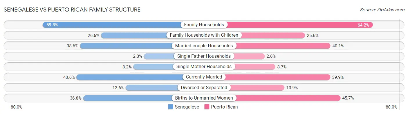 Senegalese vs Puerto Rican Family Structure