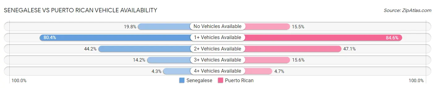 Senegalese vs Puerto Rican Vehicle Availability