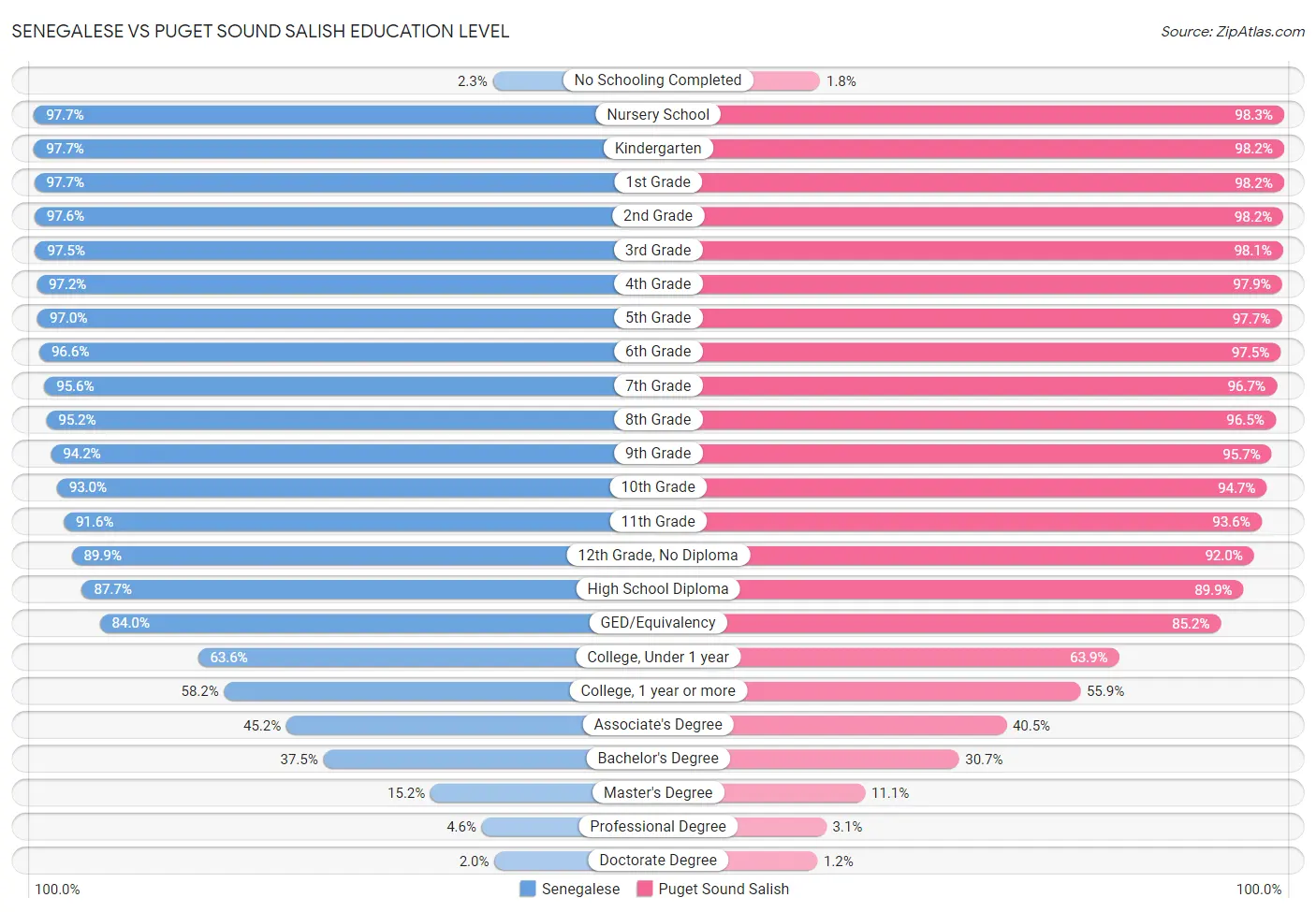 Senegalese vs Puget Sound Salish Education Level