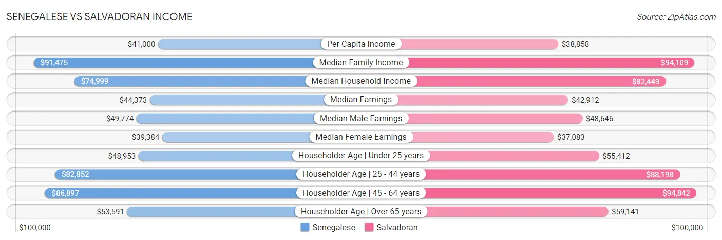 Senegalese vs Salvadoran Income