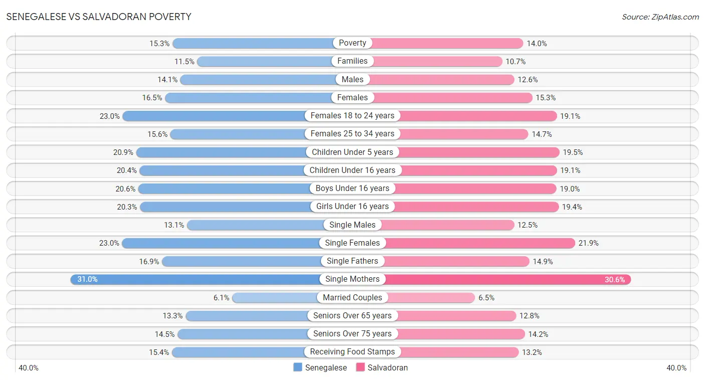 Senegalese vs Salvadoran Poverty