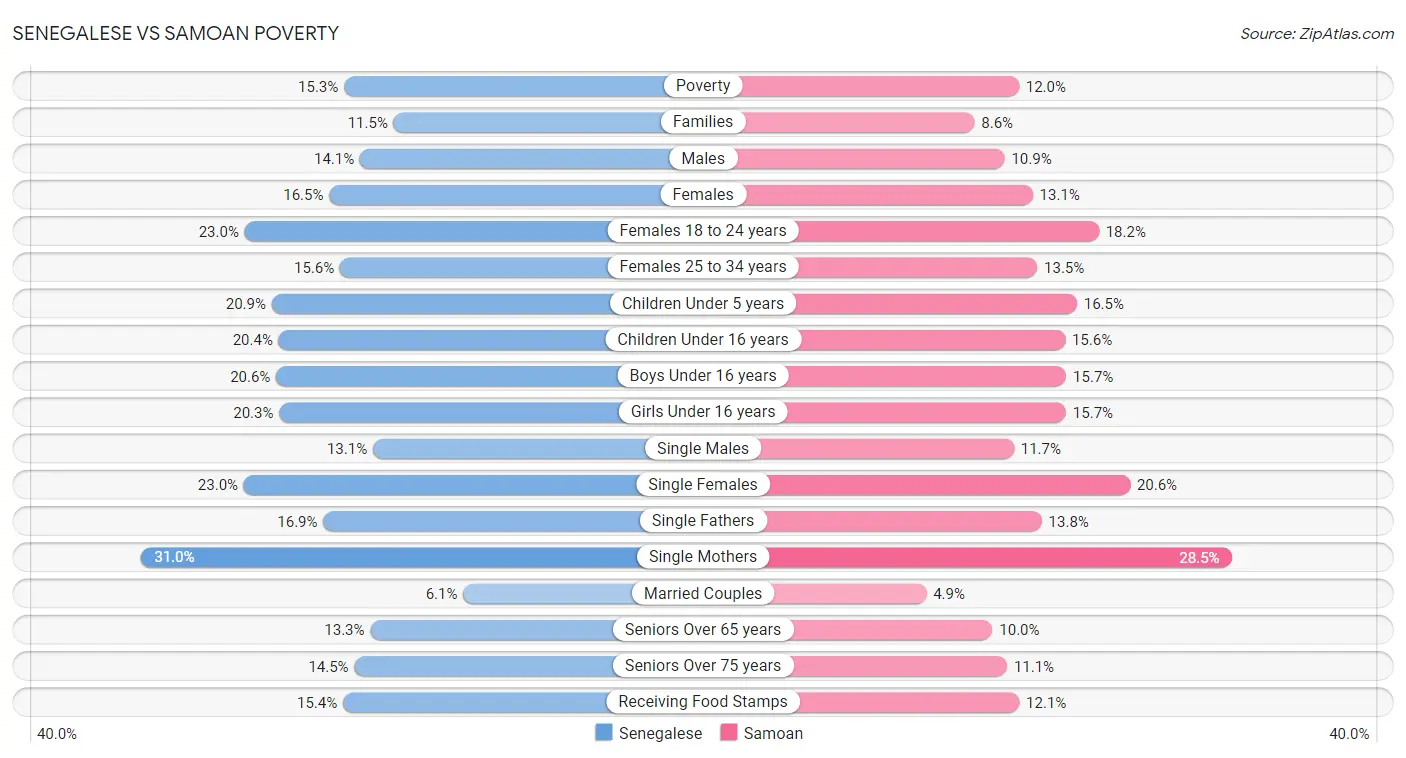 Senegalese vs Samoan Poverty