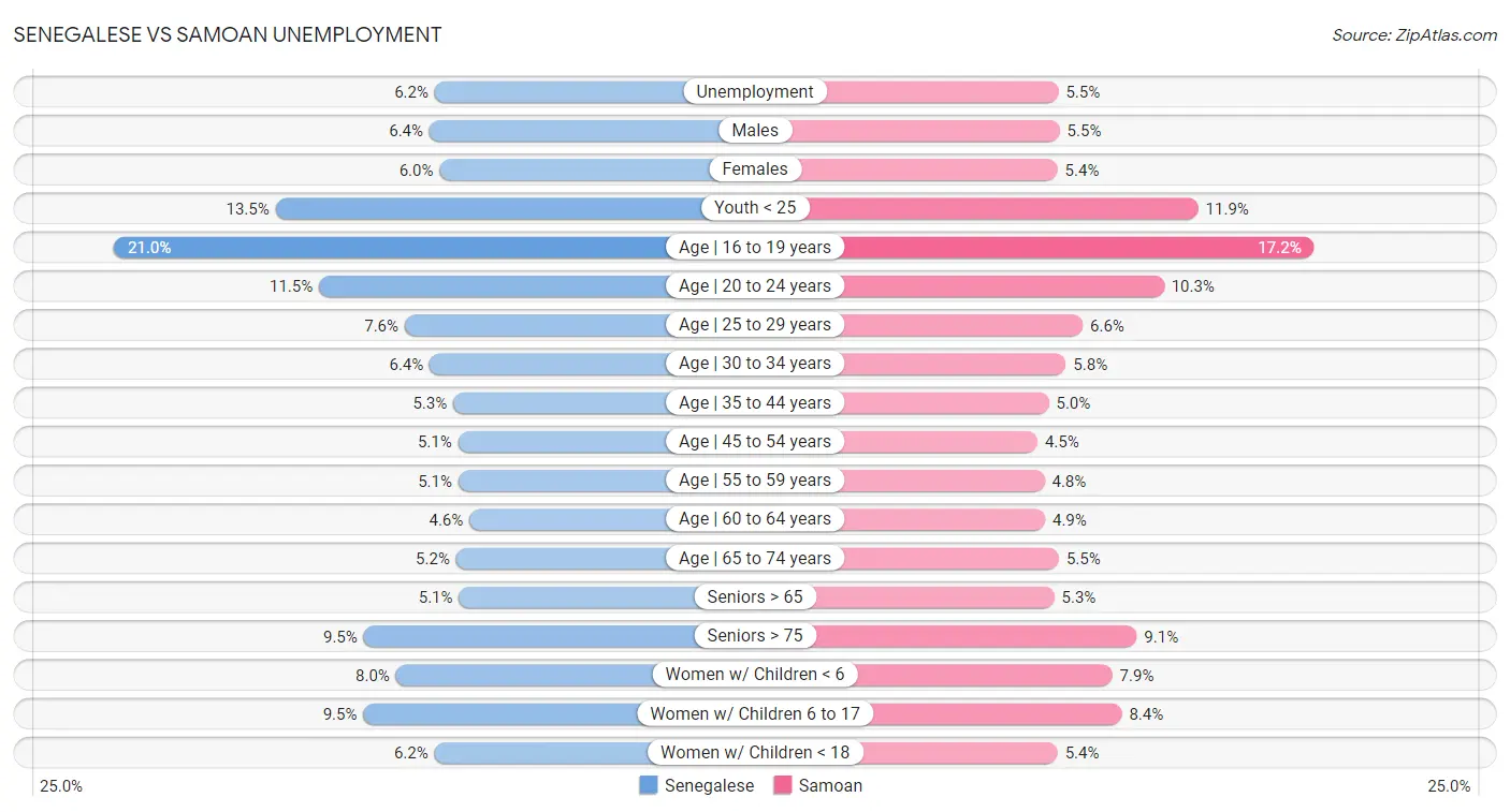 Senegalese vs Samoan Unemployment