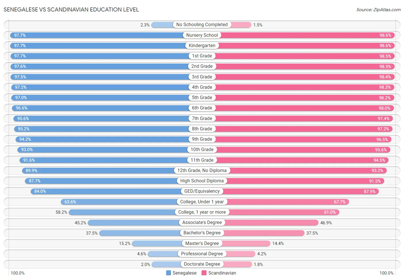 Senegalese vs Scandinavian Education Level