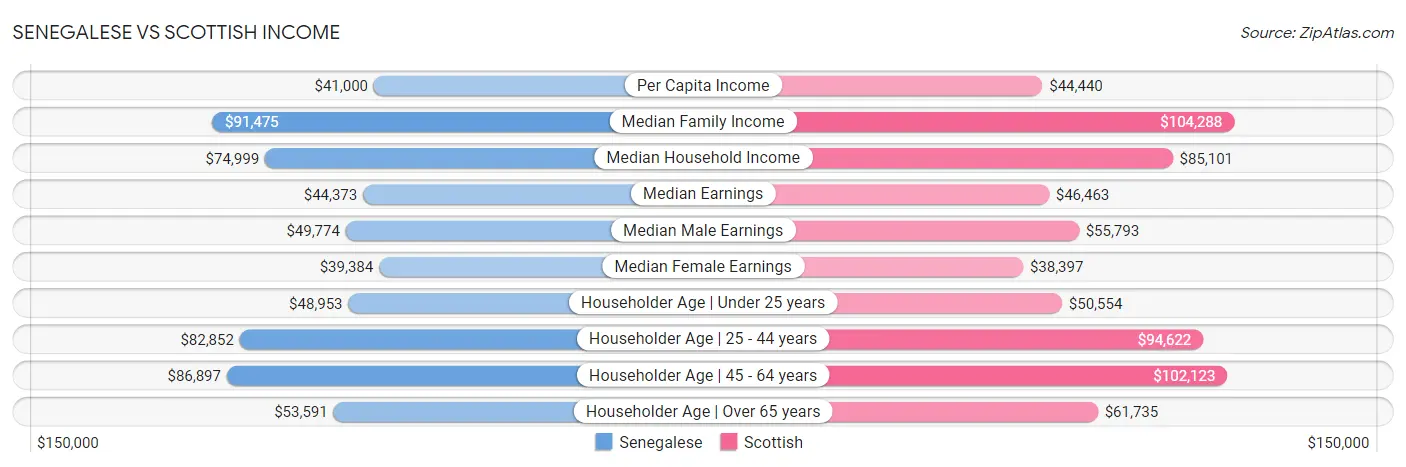 Senegalese vs Scottish Income