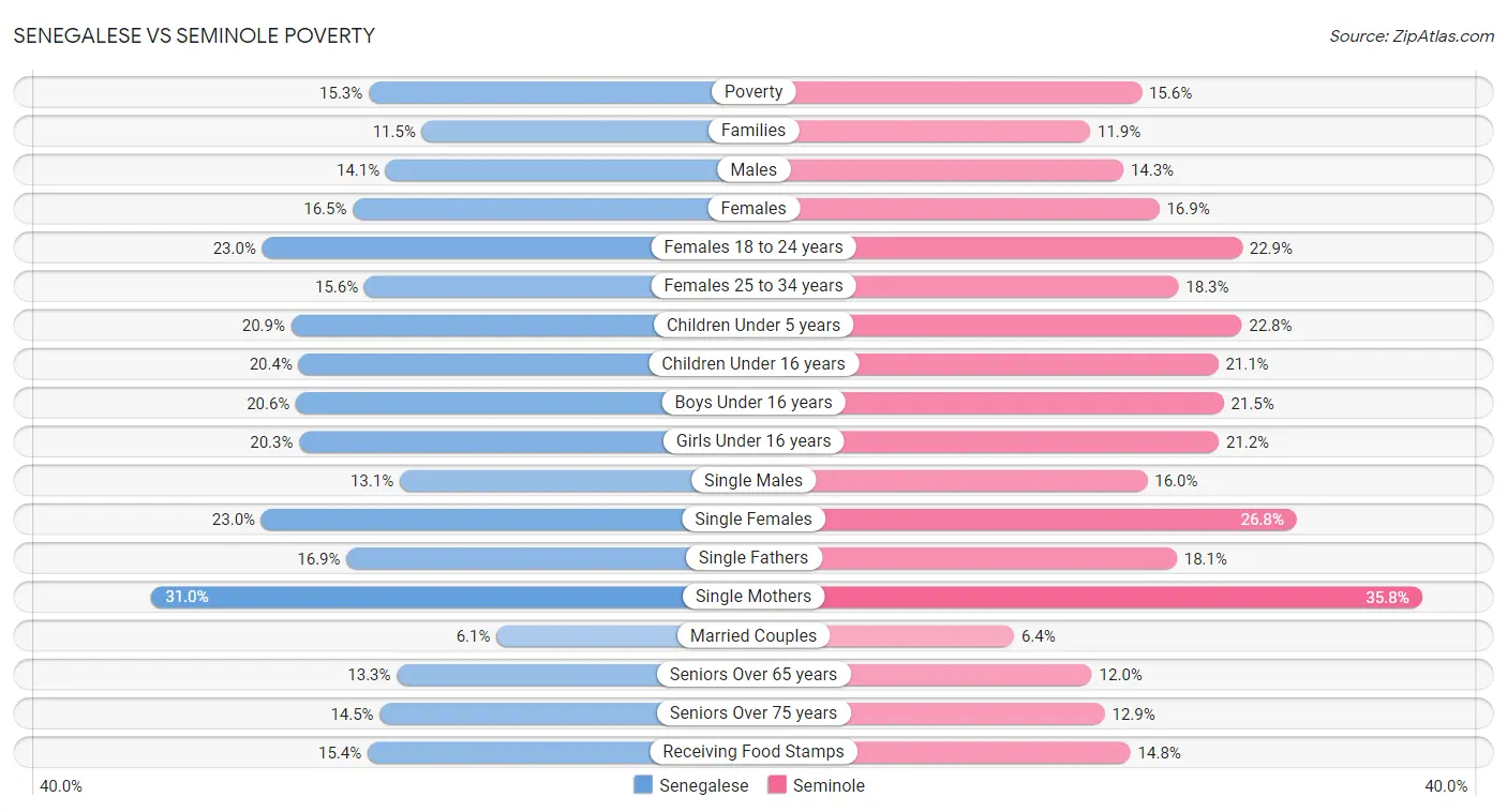 Senegalese vs Seminole Poverty