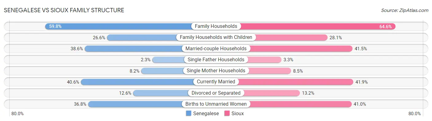 Senegalese vs Sioux Family Structure