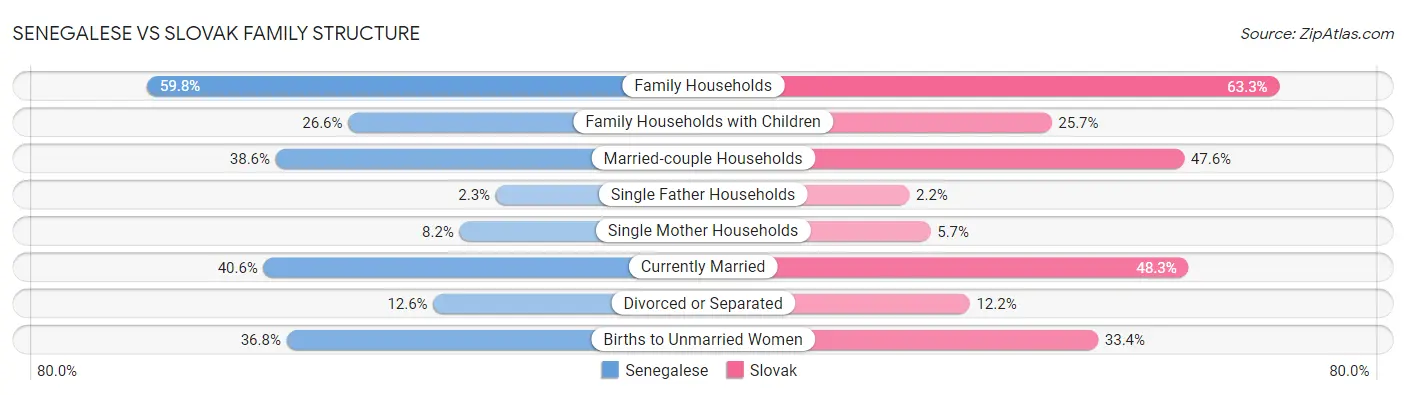 Senegalese vs Slovak Family Structure