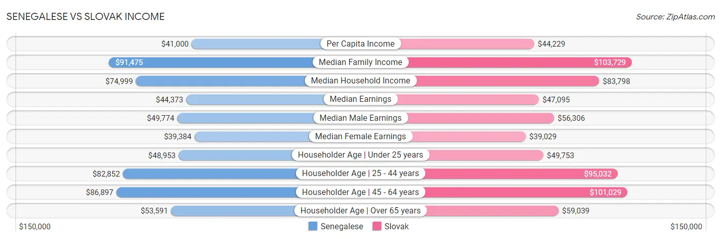 Senegalese vs Slovak Income