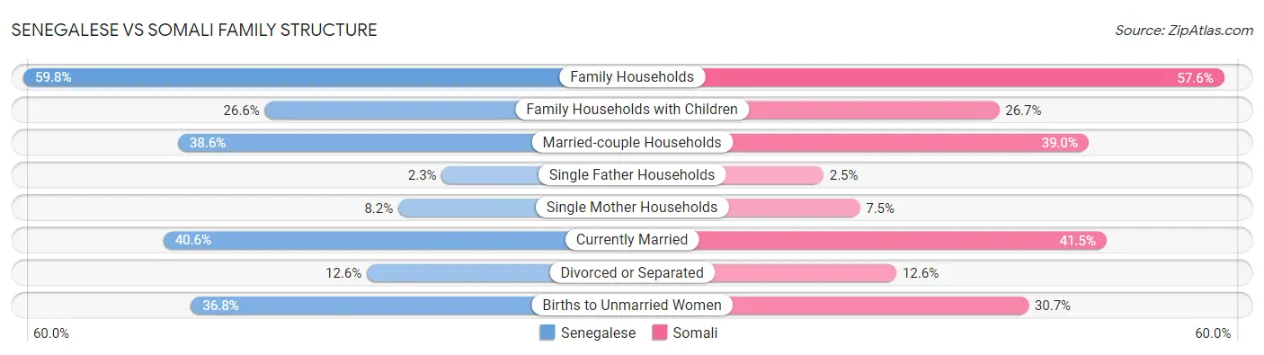 Senegalese vs Somali Family Structure