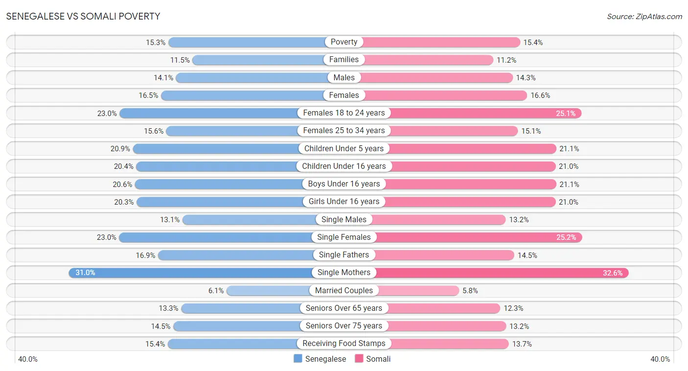 Senegalese vs Somali Poverty