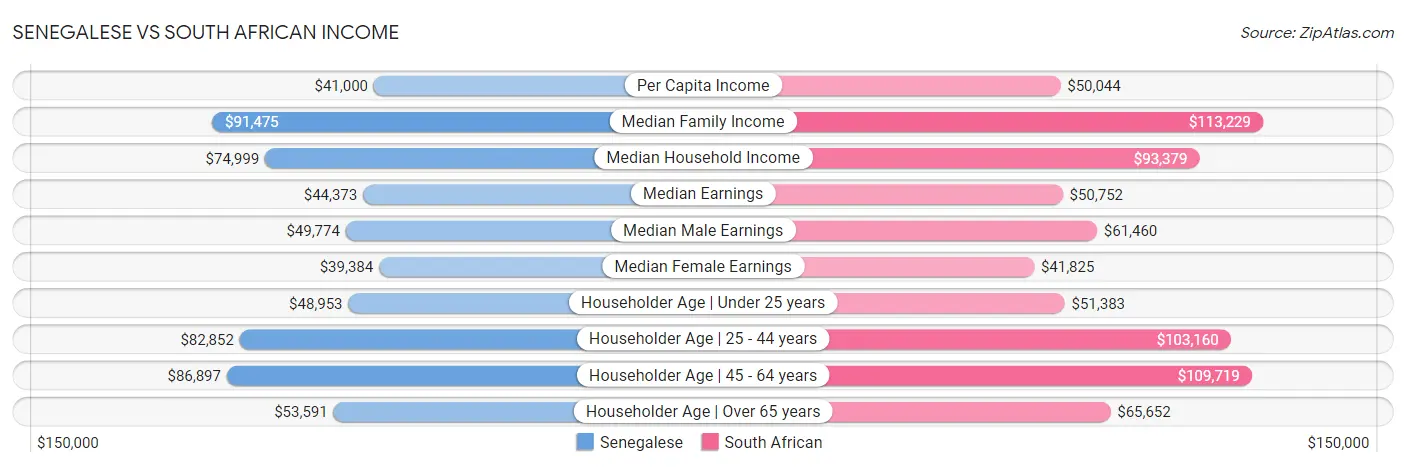 Senegalese vs South African Income