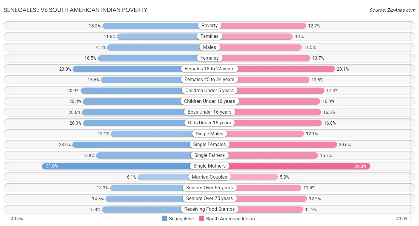 Senegalese vs South American Indian Poverty