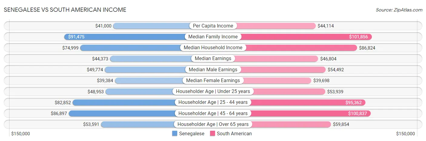 Senegalese vs South American Income