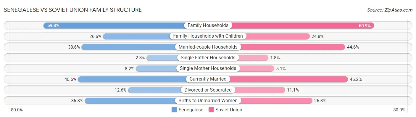 Senegalese vs Soviet Union Family Structure