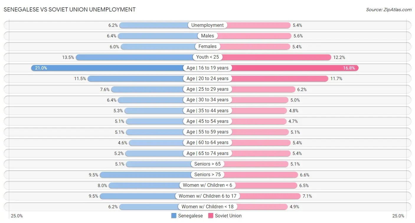 Senegalese vs Soviet Union Unemployment