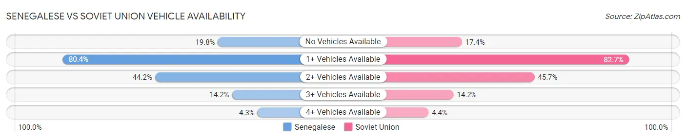 Senegalese vs Soviet Union Vehicle Availability