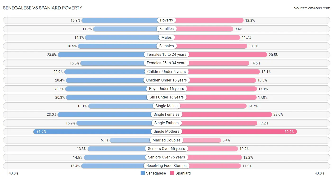 Senegalese vs Spaniard Poverty