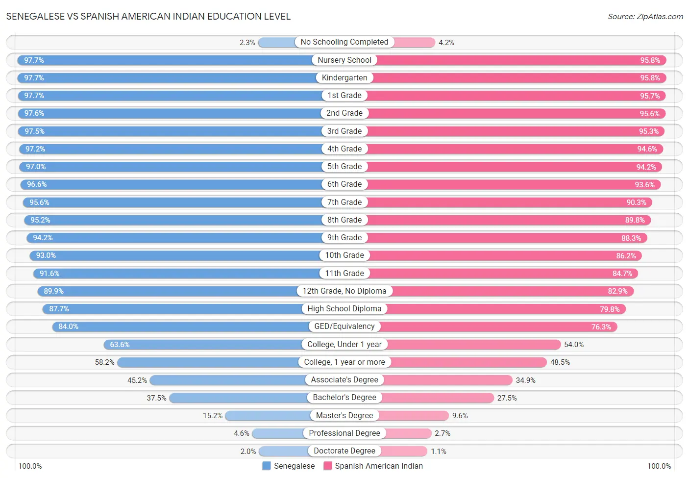 Senegalese vs Spanish American Indian Education Level