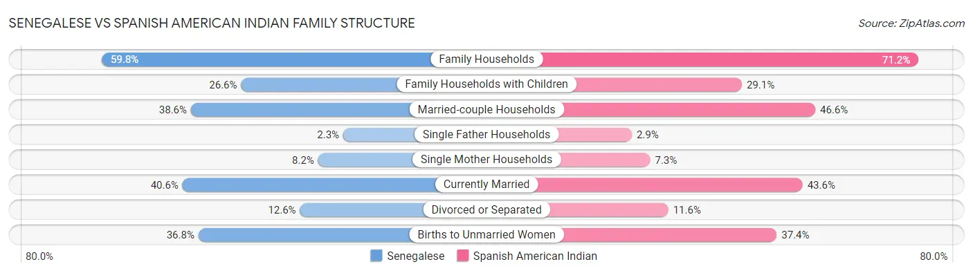 Senegalese vs Spanish American Indian Family Structure