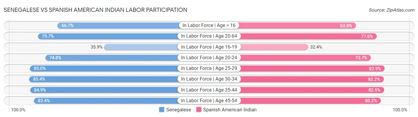 Senegalese vs Spanish American Indian Labor Participation