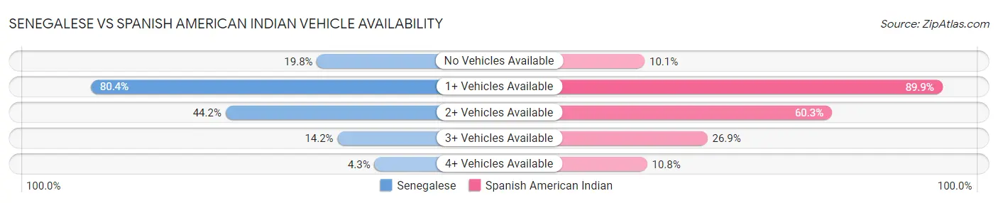 Senegalese vs Spanish American Indian Vehicle Availability