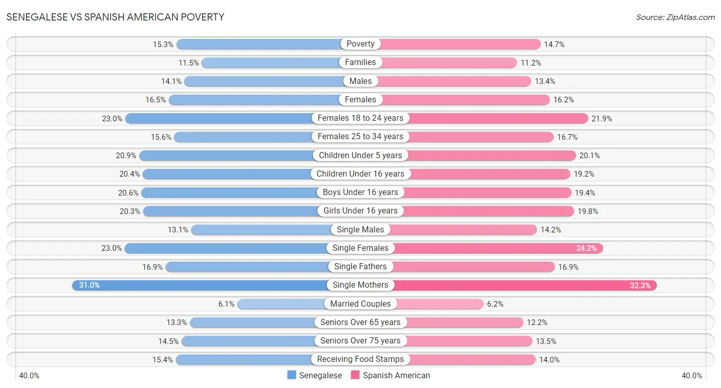 Senegalese vs Spanish American Poverty