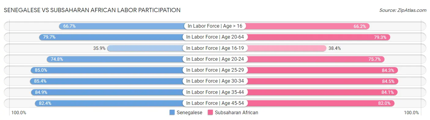 Senegalese vs Subsaharan African Labor Participation